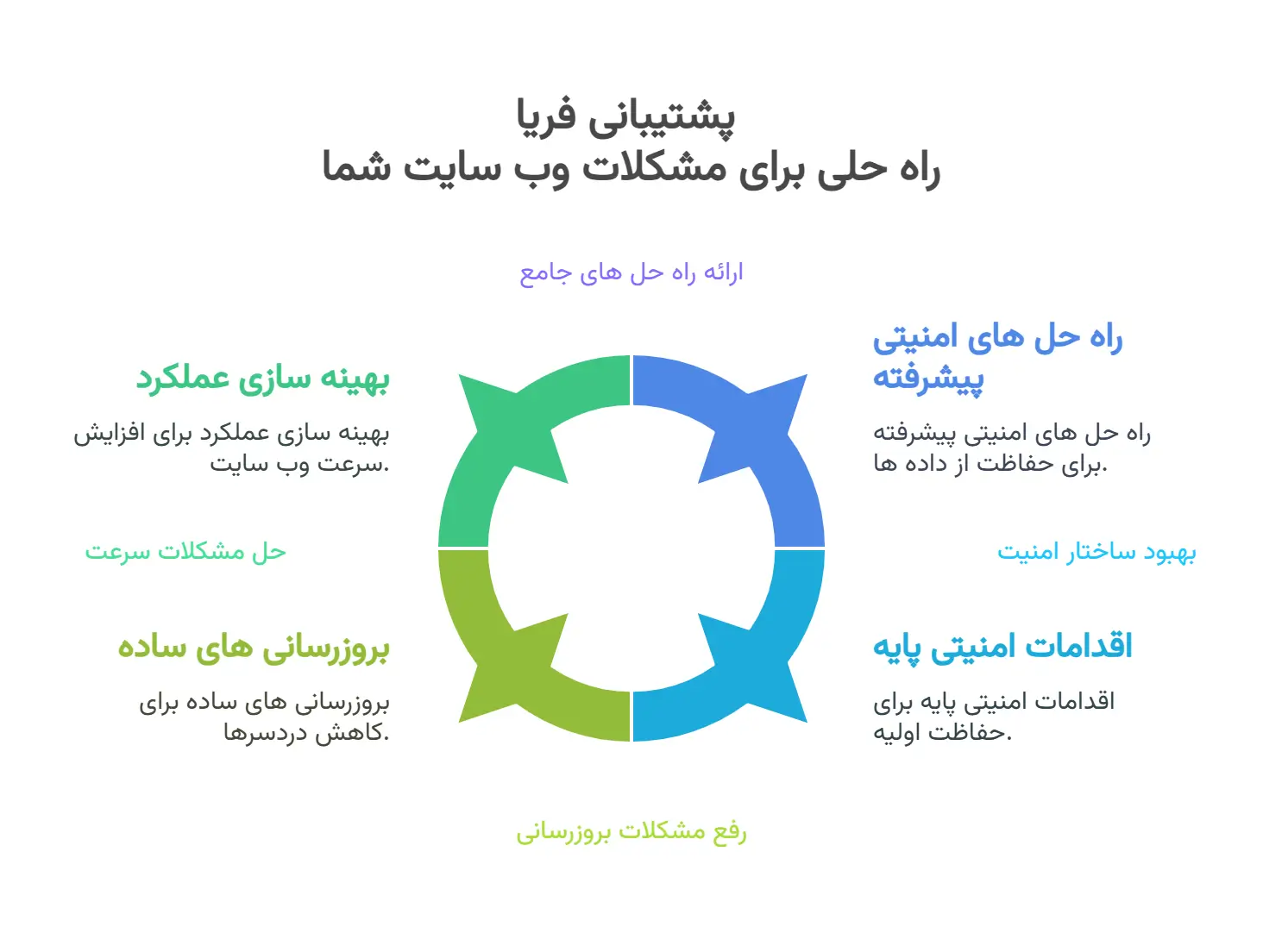 خدمات پشتیبانی فنی فریـا خدمات پشتیبانی فنی فریـا