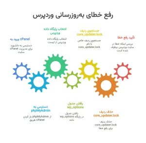 چگونه خطای "Another Update is Currently in Progress" را در وردپرس برطرف کنیم؟ Another update is in progress