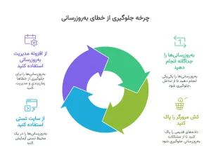 چگونه خطای "Another Update is Currently in Progress" را در وردپرس برطرف کنیم؟ Another Update is Currently in Progress