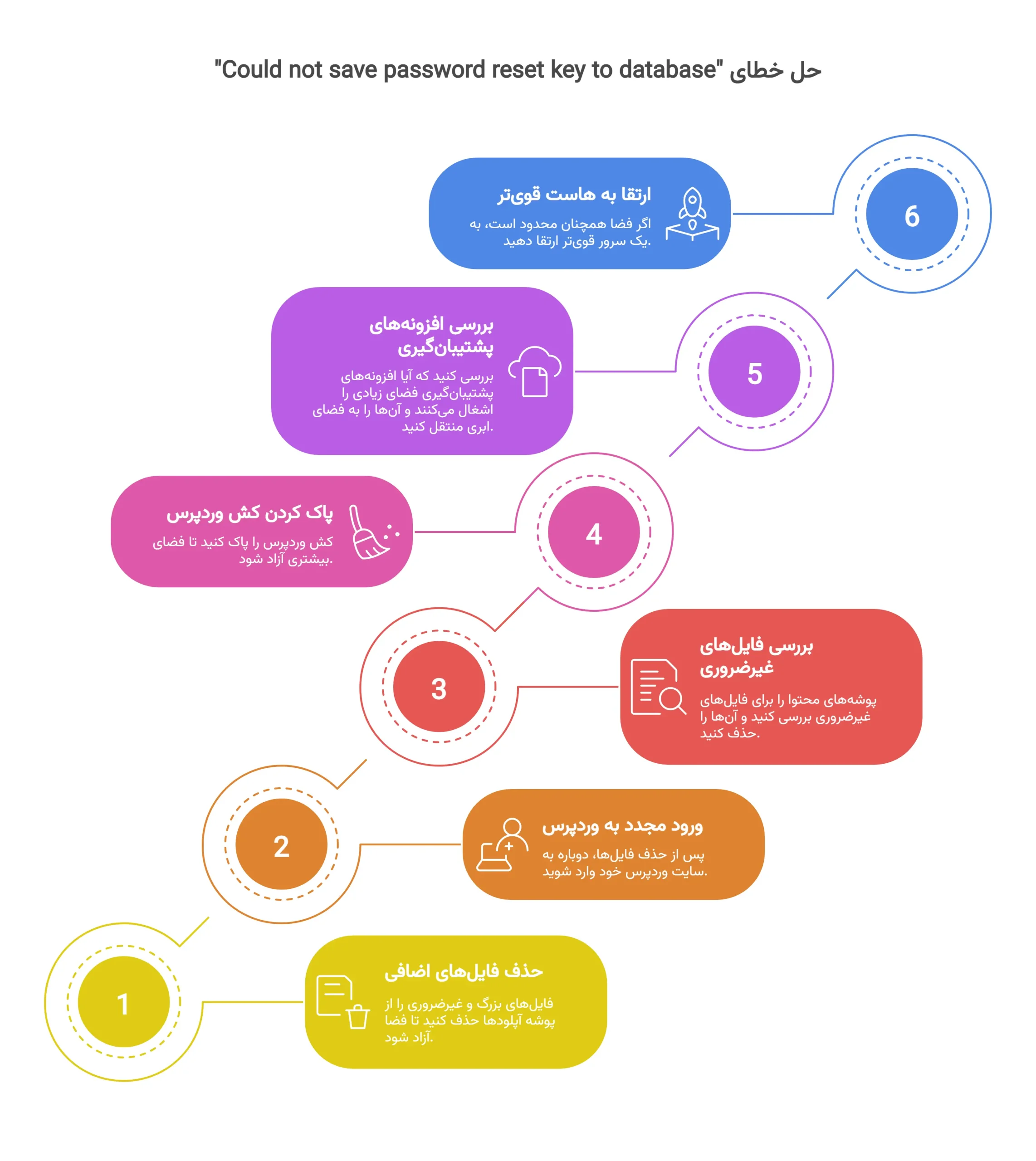چگونه خطای "Could not save password reset key to database" را در وردپرس برطرف کنیم؟ Could not save password reset key to database