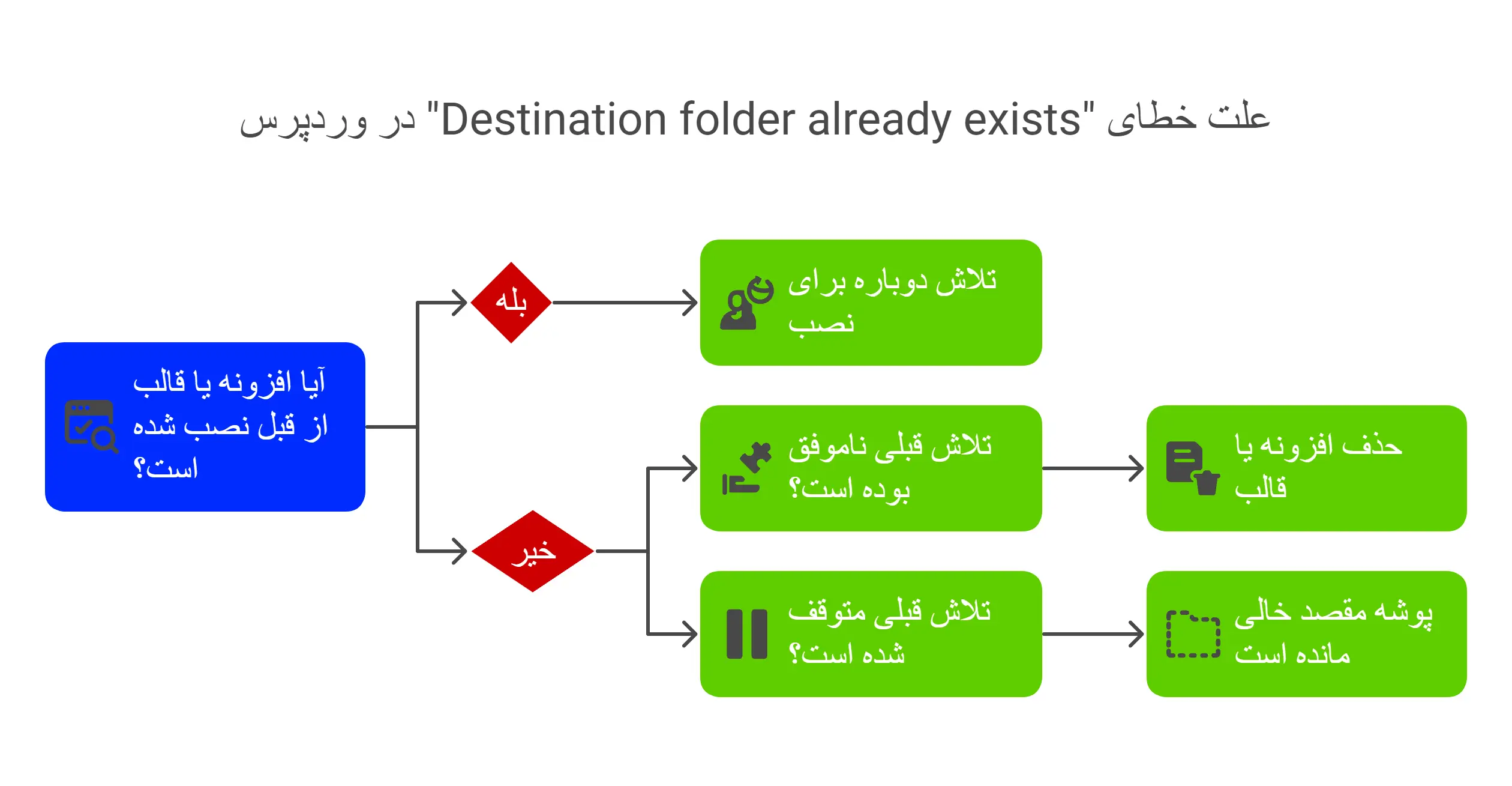 رفع خطای “Installation Failed: Destination Folder Already Exists” در وردپرس Destination folder already exist