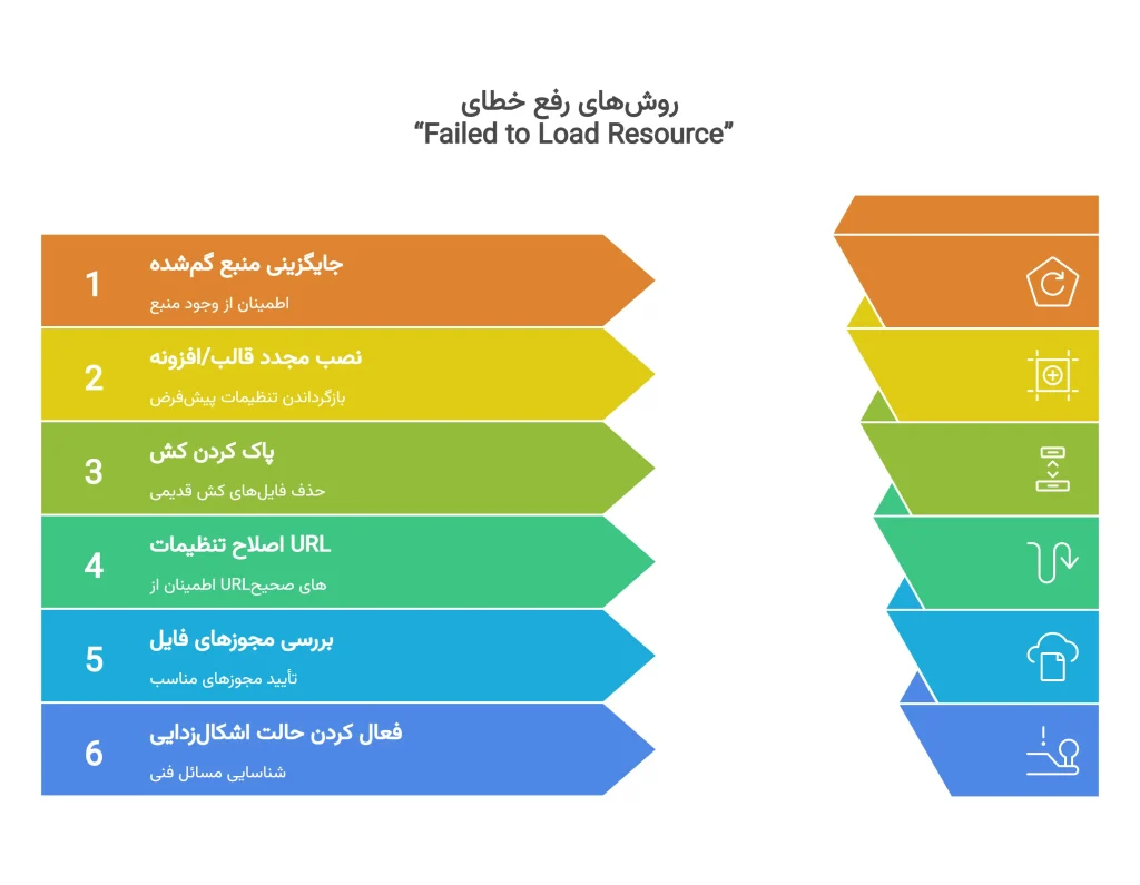 6 روش رفع خطای “Failed to Load Resource” در وردپرس Failed to Load Resource