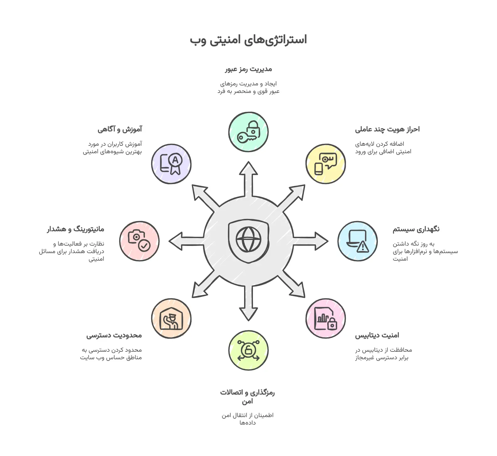 چک لیست 90 مرحله ای امنیت وردپرس و وبسایت در سال 2025 چک لیست 90 مرحله ای امنیت وردپرس و وبسایت در سال 2025