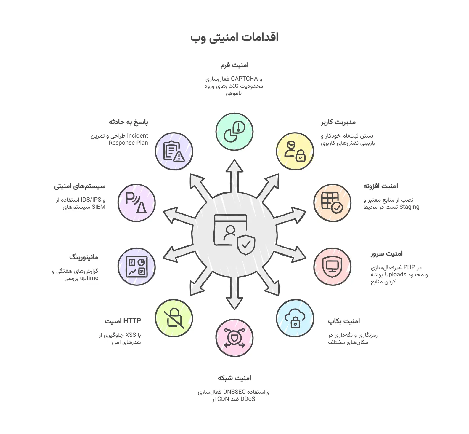 چک لیست 90 مرحله ای امنیت وردپرس و وبسایت در سال 2025 چک لیست 90 مرحله ای امنیت وردپرس و وبسایت در سال 2025