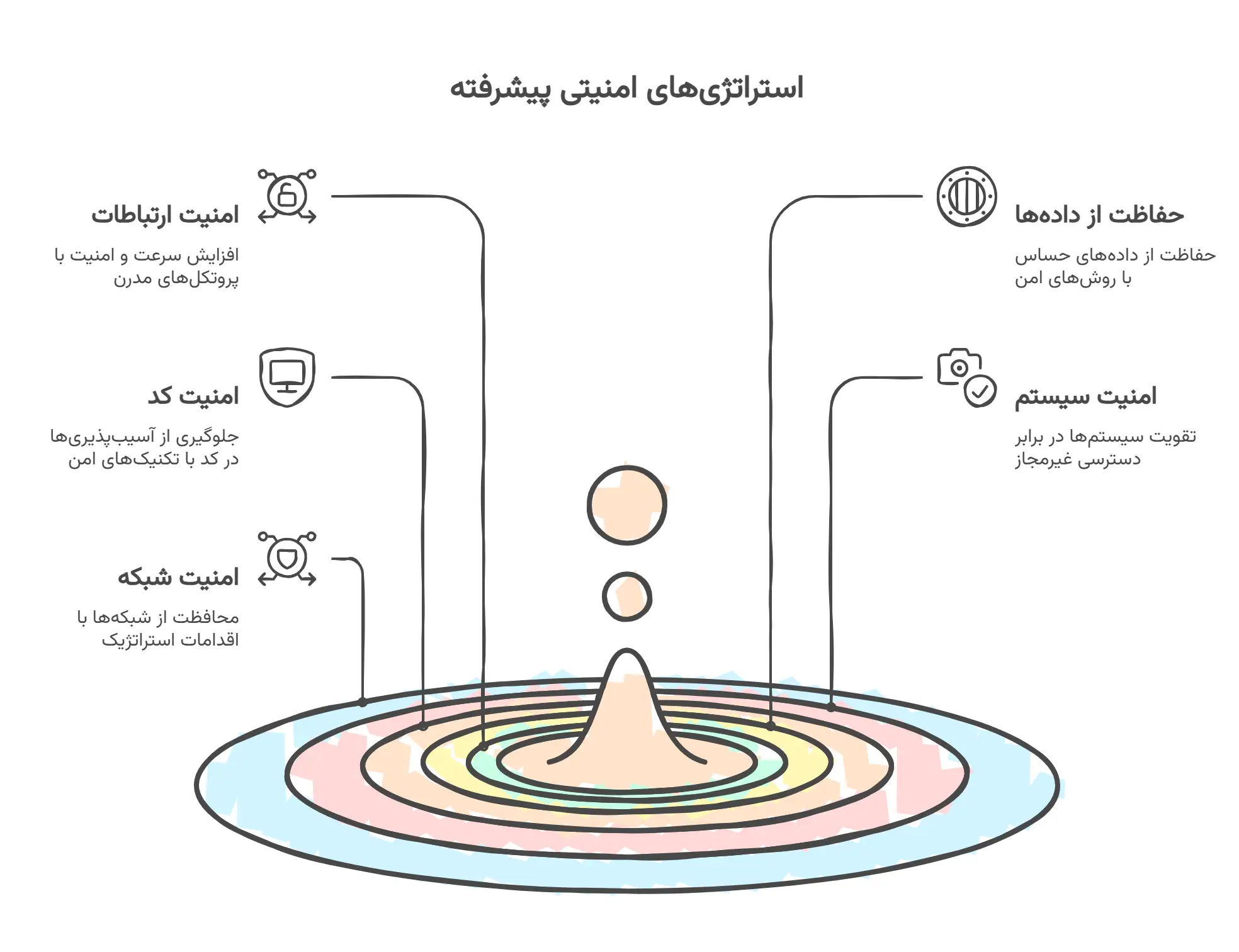 چک لیست 90 مرحله ای امنیت وردپرس و وبسایت در سال 2025 چک لیست 90 مرحله ای امنیت وردپرس و وبسایت در سال 2025