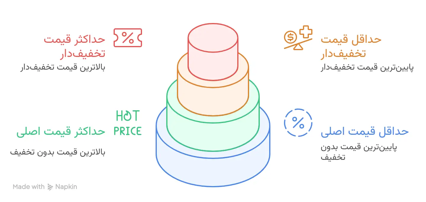 رفع خطای عدم نمایش قیمتهای تخفیفدار در ووکامرس فارسی خطای عدم نمایش قیمتهای تخفیفدار